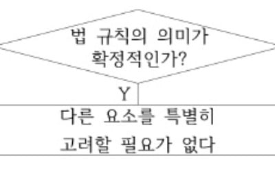  추상적 개념을 구체적 상황에 적용할 줄 알아야