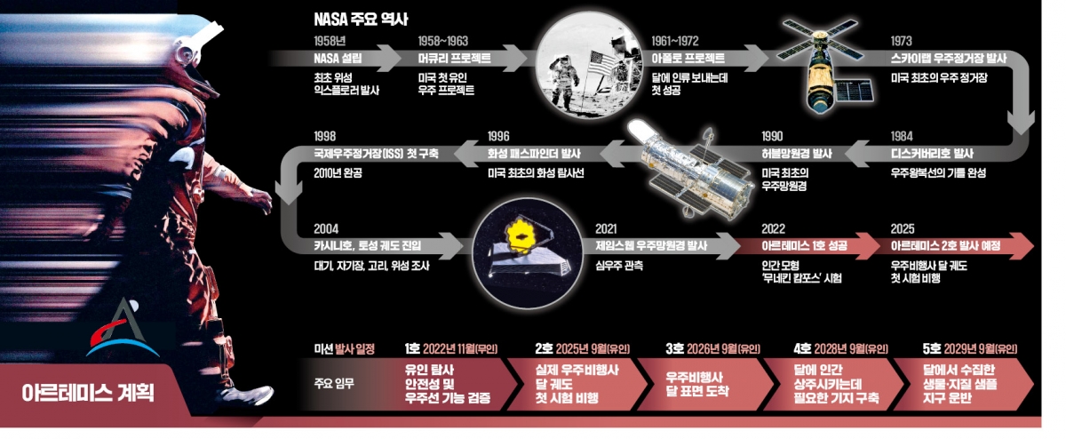 NASA's Artemis Project: Sending Humans Back to the Moon and Beyond to ...