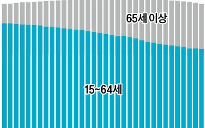  일본 재계 "고령자 기준 70세<현행 65세>로 올리자"