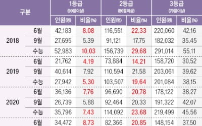  변별력 높은 문제 많아…쉬운 수능 기대는 금물, 국·영·수 어려워…1등급 학생 간에도 점수차 커
