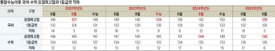  국어·수학 만점자, 의대 모집정원보다 많아…6월 수준 난이도 근접하게 막판 수능 준비를
