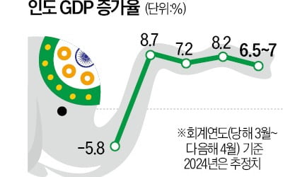  '연 7% 이상' 초고속 성장…젊은 인도, 아직 배고프다