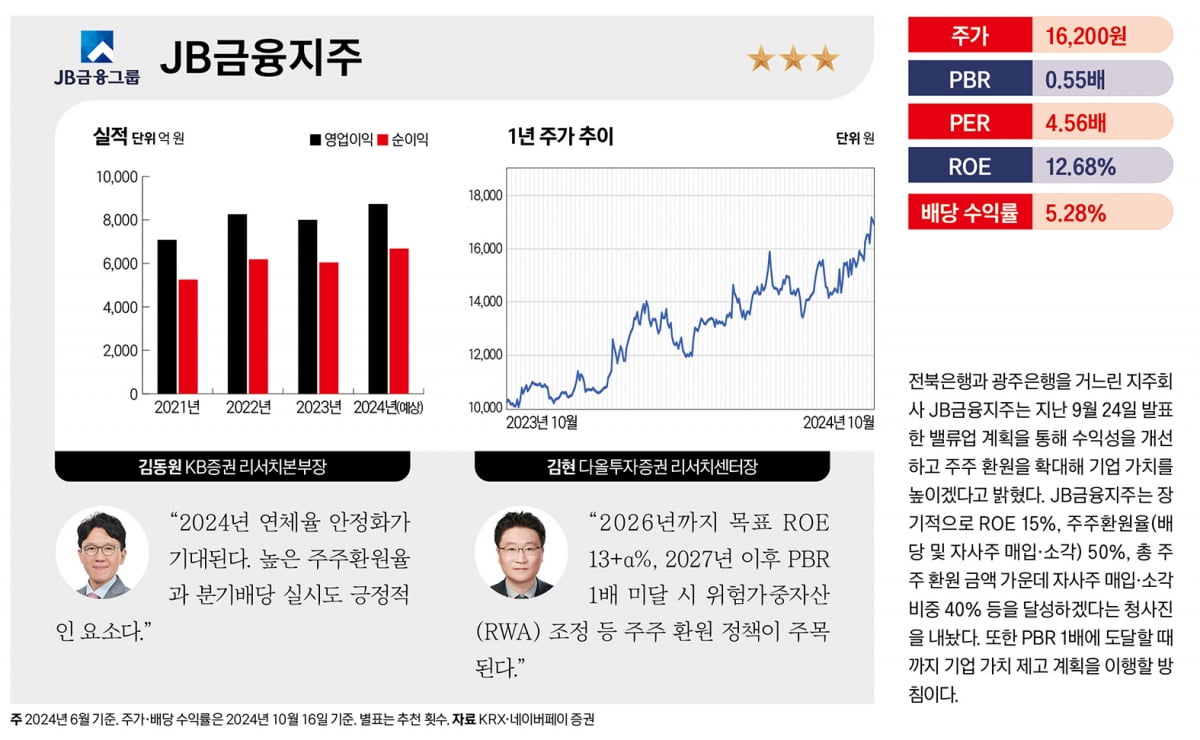 주목할 유망 밸류업 종목 베스트 20 - JB금융지주