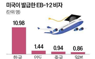  한국 '핵심 두뇌 유출<인구 10만명당 기준>' 1위…중국의 11배