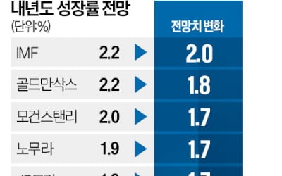  골드만 "한국 수출 둔화 시작…내년 성장률 1.8%"