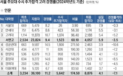  의대 수시 정원 1658명 중 1645명이 추가합격자, 올 추가합격 사상최대 전망…"대학 결정기준 명확히"