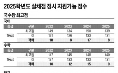  서·연·고 최저 합격선 인문 386점, 자연 384점…의대는 수도권 408점, 지방은 402점