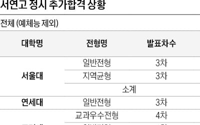  공식 추가합격 1350명…이후에도 205명 더 나와, "올해 규모 더 커질 것…전화 통보 꼭 확인을"