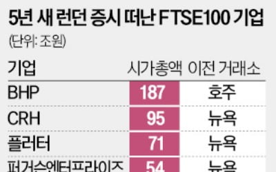  '금융허브' 런던의 몰락…기업들 영국증시 탈출