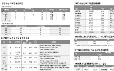  통합과학 영향력 커지고 심화 수학 출제 제외…사탐·과탐 문항 늘고 배점은 3단계로 세분화