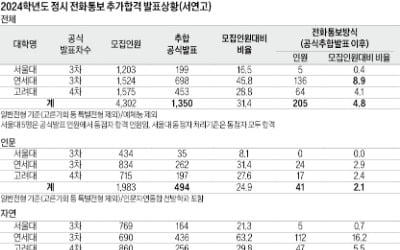  연세대 추가합격자 중 16%가 전화통보로 확정, 내달 19일까지 연락…통화 3번 안 되면 불합격
