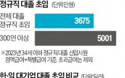  대기업 대졸 초봉 5000만원…일본보다 44% 더 받아