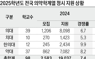  수도권 지원 6222명 급증, 지방 3593명 줄어…2026학년도 재수생, 중·하위권대 크게 늘듯