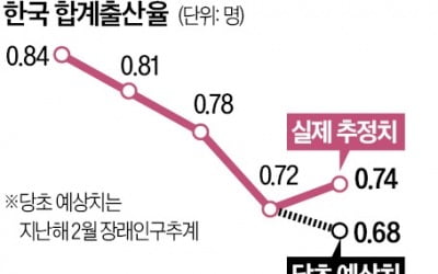  지난해 합계출산율 0.74명…9년 만에 바닥 찍어