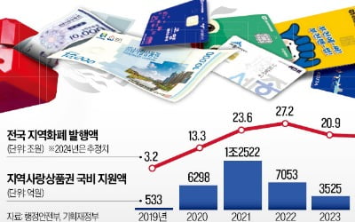  지자체 할인율 대동소이…지역경기 부양효과 적어