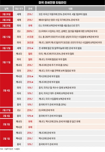 "미국 해방일" 온다…협상 없는 관세 전쟁 드라이브[혼돈의 미국 그리고 한국③]