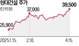 꿈틀대는 건설사 주가…금리 인하·부양책 기대