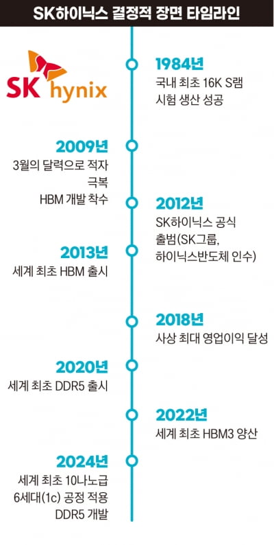 "용산은 3년 전 알았다" 삼성 추월 SK하이닉스의 결정적 장면들