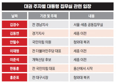 "청와대냐 세종이냐" 대통령실 용산 떠나 어디로[대선후보 부동산④]