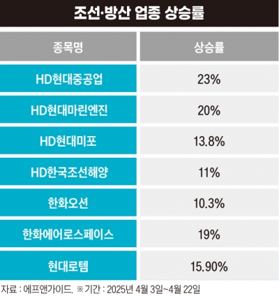 정치 테마주·관세 무풍 종목은 올랐다…트럼프 리스크에도 상승한 주식은?