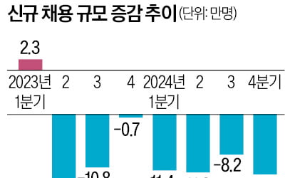  52시간 규제·주휴수당 부담…초단시간 근로 사상 최대