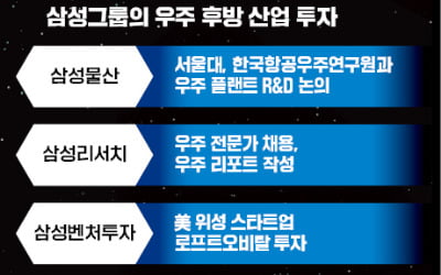  삼성, 우주산업 뛰어든다…'스페이스 플랜트' 개발 착수