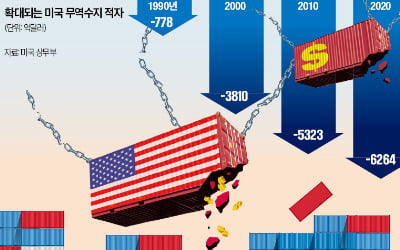  무역적자가 나쁘다고?…美경제는 '플러스 효과' 누려