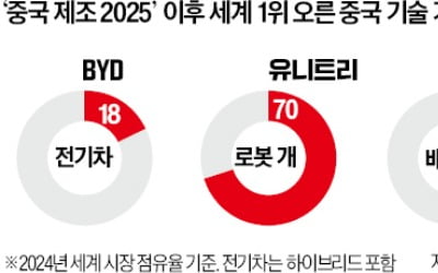  '中 제조 2025' 다음 버전 나온다…로봇·반도체 '조준'