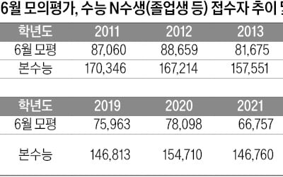  의대정원 축소에도 N수생 역대 최대 전망, 사탐런 가속화…탐구과목, 수능 최대 변수로