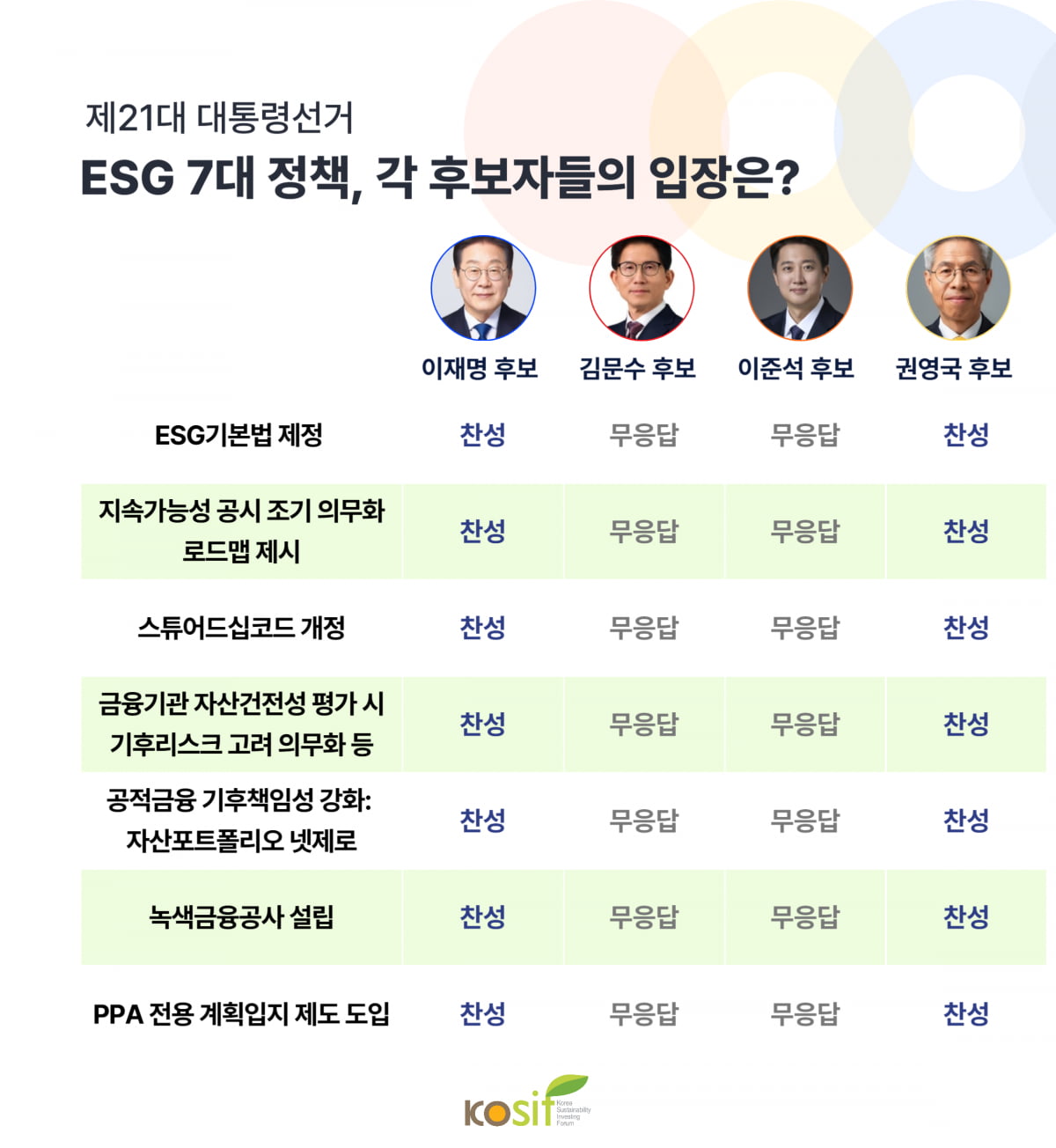 다음 정부 ESG 정책 방향은? ESG 공시 의무화 및 녹색금융공사 설립 논의 활발