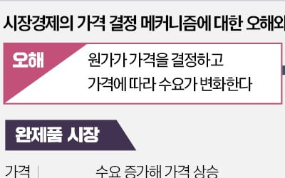  원가가 가격결정? 시장경제에 대한 오해다