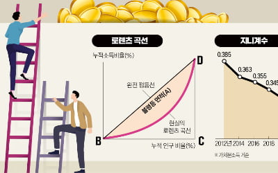  부유와 빈곤 사이…'불평등 측정하는 법' 지니계수