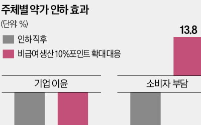 [숫자로 읽는 교육·경제] 약가 인하, 소비자 부담 되레 14% 늘려