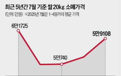 [숫자로 읽는 교육·경제] 쌀값 4년 만에 6만원…이 와중에 양곡법 재추진