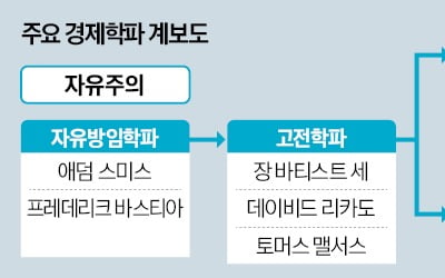  시장 자유냐 정부 개입이냐…끝없는 경제 논쟁
