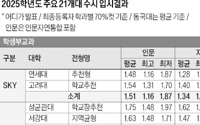 [2026학년도 대입 전략] 학생부교과, SKY 인문 평균 1.51·자연 1.34등급…학생부종합은 세특·비교과평가 반영 유의해야