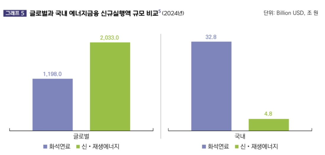 탄소에 갇힌 한국 금융: 173조 원이 화석연료에 묶여 에너지 전환 '역주행'?