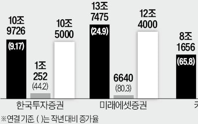 '불장'에 웃은 증권사…줄줄이 최대 실적