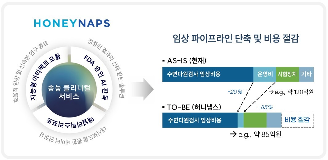 허니냅스, 임상시험수탁기관 등록 완료... AI 기반 수면 데이터 분석 사... - 뉴스 썸네일 이미지