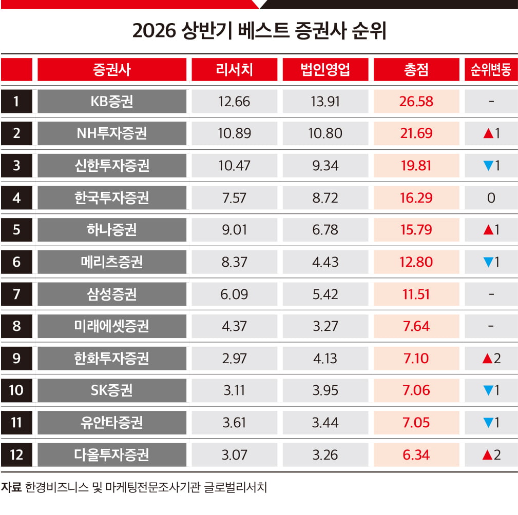 펀드매니저 1587명이 뽑았다...최고 증권사에 'KB증권' [2026 상반기 베... - 뉴스 썸네일 이미지